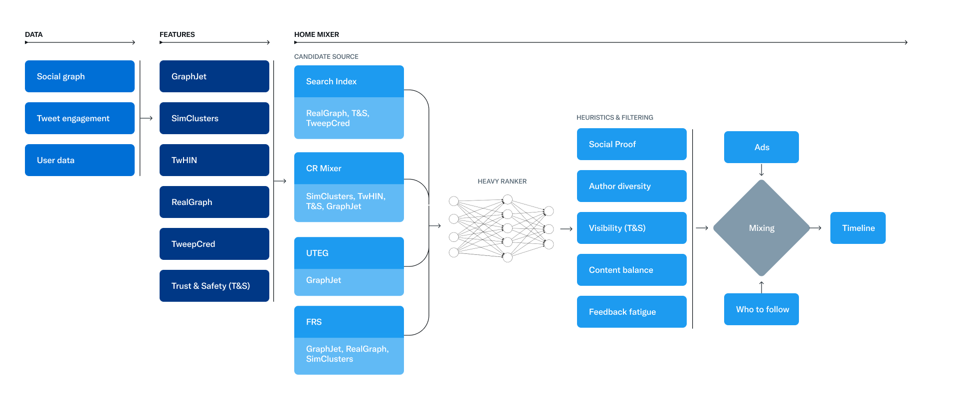 /INSANEMODE/the-algorithm-mirror/raw/commit/3f6974687f0c16923da7e27b2c467abd0a109a1c/docs/system-diagram.png