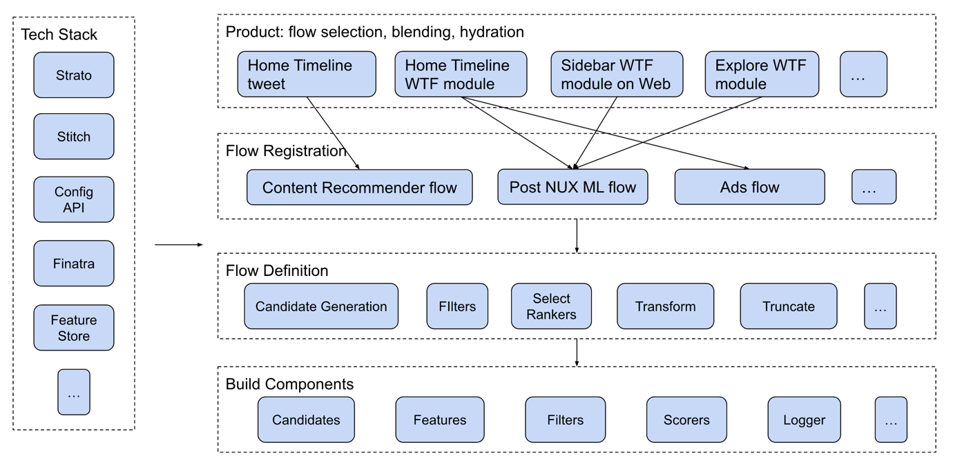 /INSANEMODE/the-algorithm-mirror/raw/commit/b389c3d30201f466cc51a4fa397cc5e81c24fe50/follow-recommendations-service/FRS_architecture.png